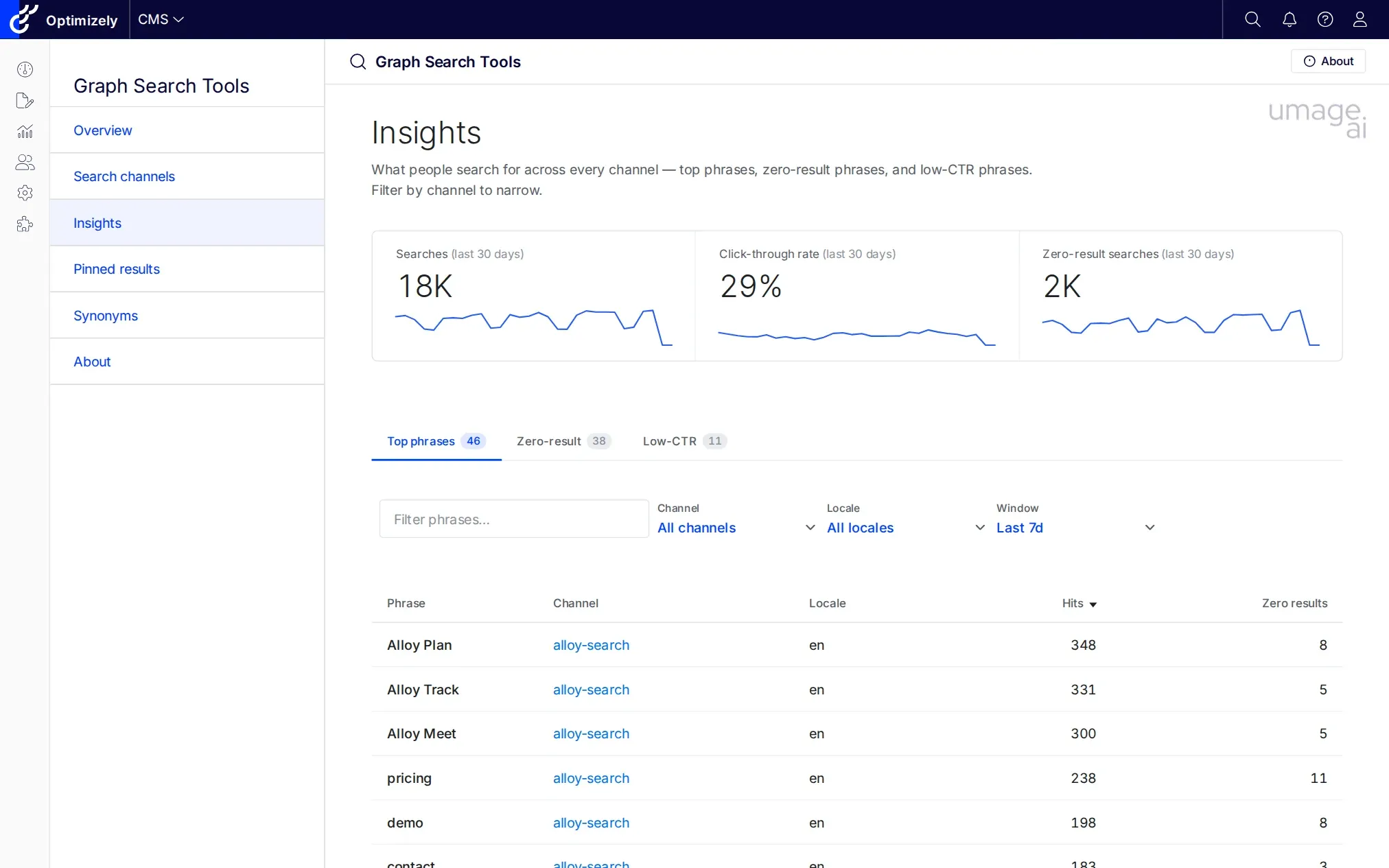 Graph Search Tools Insights dashboard showing top search phrases, zero-result candidates, and low-CTR phrases, filterable by channel and locale over a 24-hour, 7-day, or 30-day window.