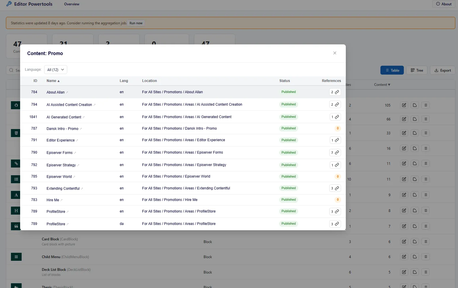 Content Type Audit drill-down for the Promo block — twelve content items listed with language, location, status, and reference count. Several rows show zero references.